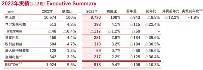 九游娱乐：布局盘点｜欧莱雅、宝洁、资生堂、LVMHBeauty等美妆巨头2024战略调整重点(图16)