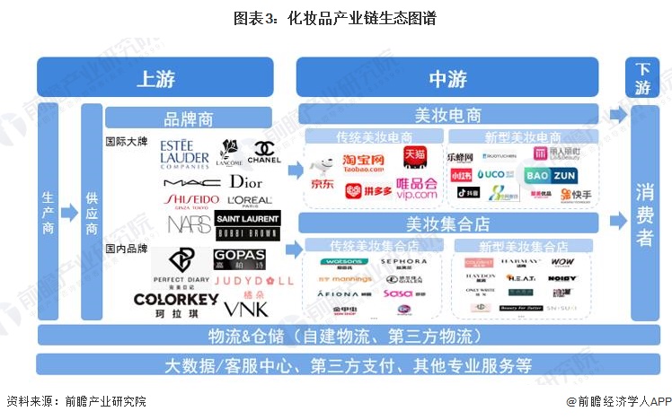 九游娱乐平台：预见2024：2024年中国化妆品行业市场规模、竞争格局及发展前景预测未来市场规模有望突破8000亿元(图3)