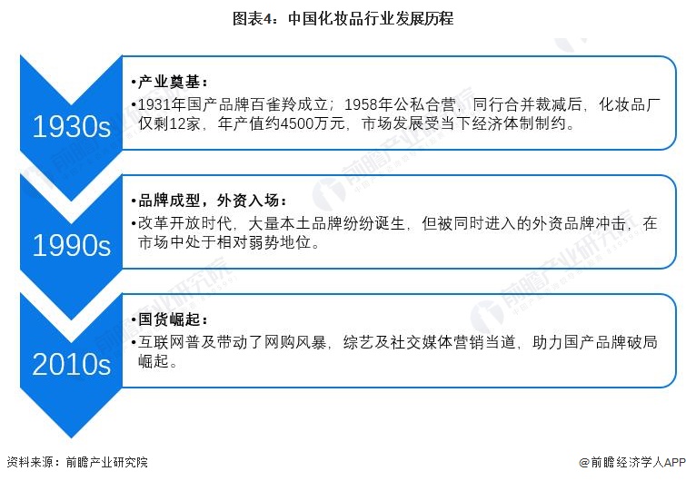 九游娱乐平台：预见2024：2024年中国化妆品行业市场规模、竞争格局及发展前景预测未来市场规模有望突破8000亿元(图4)