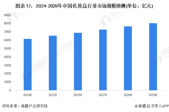 九游娱乐平台：预见2024：2024年中国化妆品行业市场规模、竞争格局及发展前景预测未来市场规模有望突破8000亿元(图13)