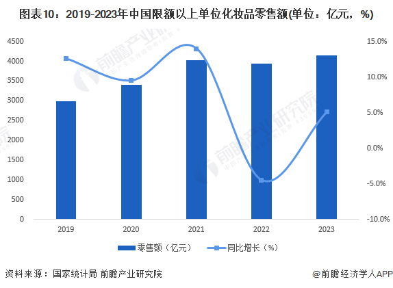 九游娱乐平台：预见2024：2024年中国化妆品行业市场规模、竞争格局及发展前景预测未来市场规模有望突破8000亿元(图6)
