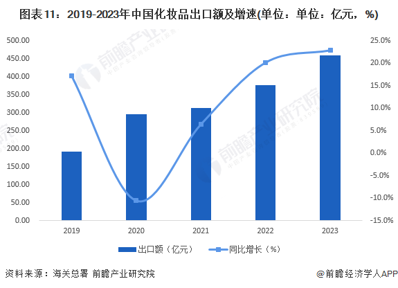 九游娱乐平台：预见2024：2024年中国化妆品行业市场规模、竞争格局及发展前景预测未来市场规模有望突破8000亿元(图7)