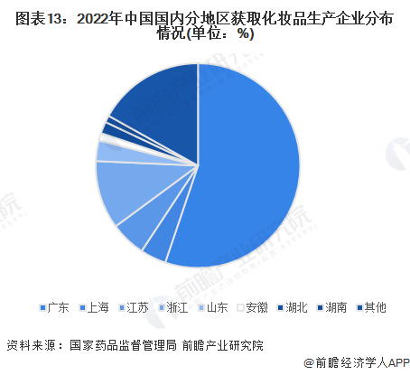 九游娱乐平台：预见2024：2024年中国化妆品行业市场规模、竞争格局及发展前景预测未来市场规模有望突破8000亿元(图9)