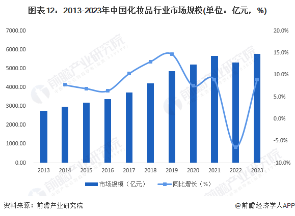 九游娱乐平台：预见2024：2024年中国化妆品行业市场规模、竞争格局及发展前景预测未来市场规模有望突破8000亿元(图8)