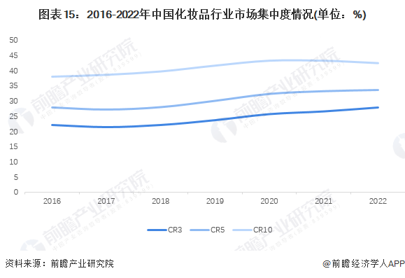 九游娱乐平台：预见2024：2024年中国化妆品行业市场规模、竞争格局及发展前景预测未来市场规模有望突破8000亿元(图11)