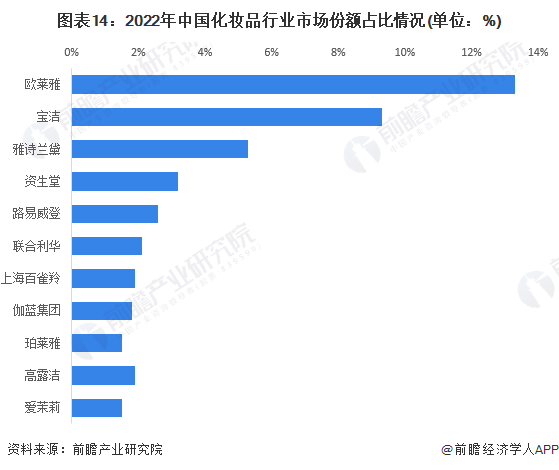 九游娱乐平台：预见2024：2024年中国化妆品行业市场规模、竞争格局及发展前景预测未来市场规模有望突破8000亿元(图10)