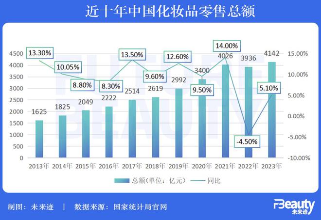 九游娱乐网站:4142亿美妆零售大盘数据详解:2024年宜“降低预期”?(图1)