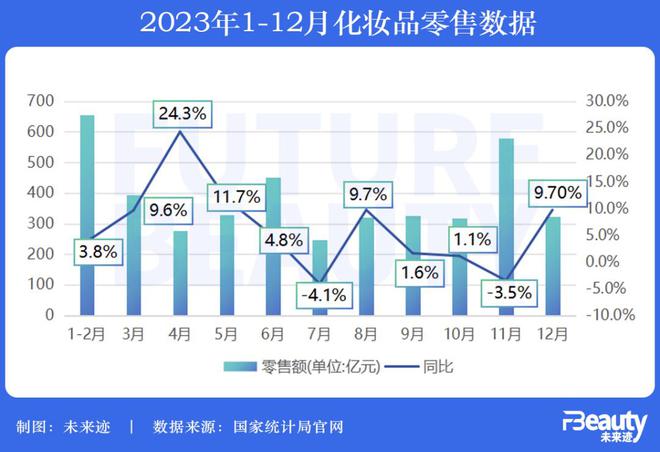 九游娱乐网站:4142亿美妆零售大盘数据详解:2024年宜“降低预期”?(图3)