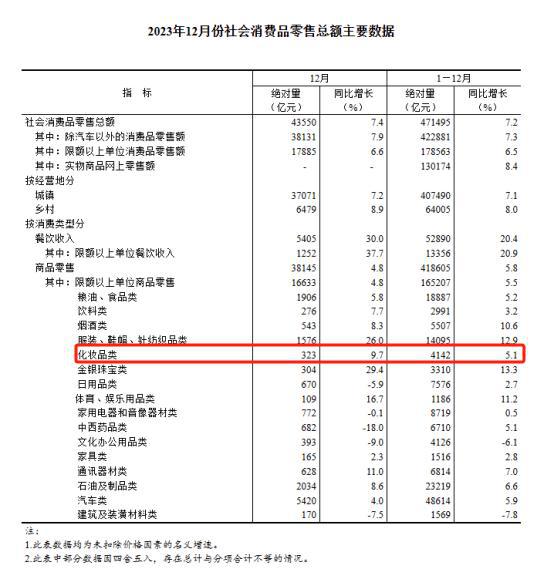 九游娱乐网站:4142亿美妆零售大盘数据详解:2024年宜“降低预期”?(图2)
