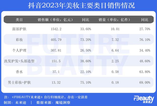 九游娱乐网站:4142亿美妆零售大盘数据详解:2024年宜“降低预期”?(图5)