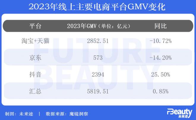 九游娱乐网站:4142亿美妆零售大盘数据详解:2024年宜“降低预期”?(图4)