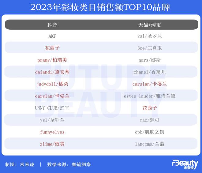 九游娱乐网站:4142亿美妆零售大盘数据详解:2024年宜“降低预期”?(图7)