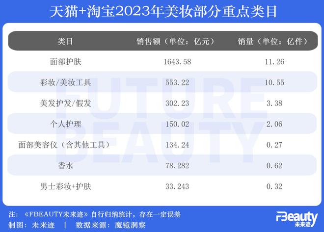 九游娱乐网站:4142亿美妆零售大盘数据详解:2024年宜“降低预期”?(图6)