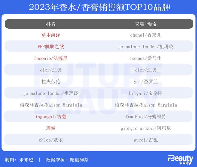 九游娱乐网站:4142亿美妆零售大盘数据详解:2024年宜“降低预期”?(图8)
