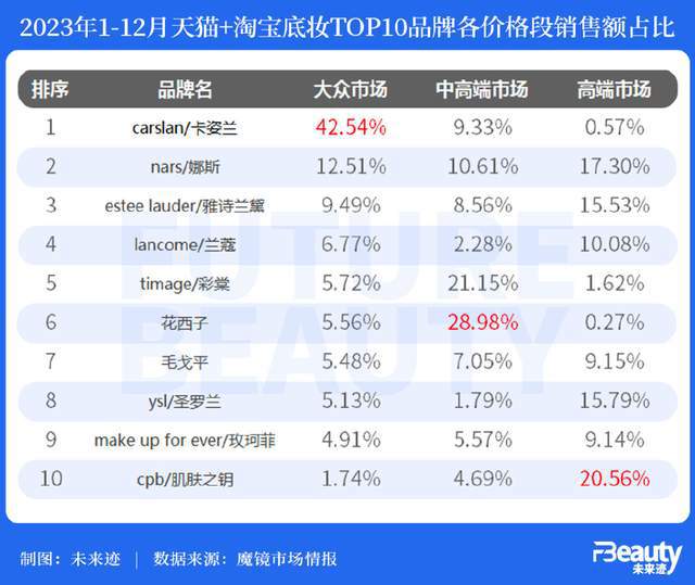 九游娱乐网站：成为底妆之王卡姿兰再度穿越增长周期！(图4)