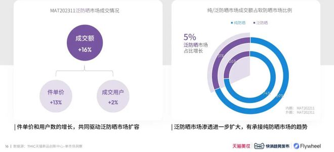 九游娱乐平台：【最新版】2024防晒行业趋势白皮书（附）(图7)