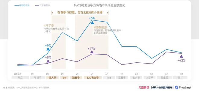 九游娱乐平台：【最新版】2024防晒行业趋势白皮书（附）(图6)