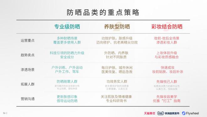 九游娱乐平台：【最新版】2024防晒行业趋势白皮书（附）(图10)