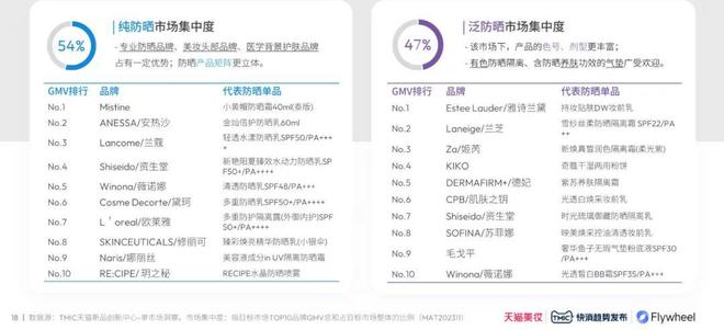 九游娱乐平台：【最新版】2024防晒行业趋势白皮书（附）(图9)