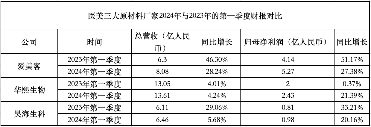 九游娱乐平台：华熙生物护肤营收下降、爱美客护肤营收低医美赛道遭遇瓶颈？(图1)