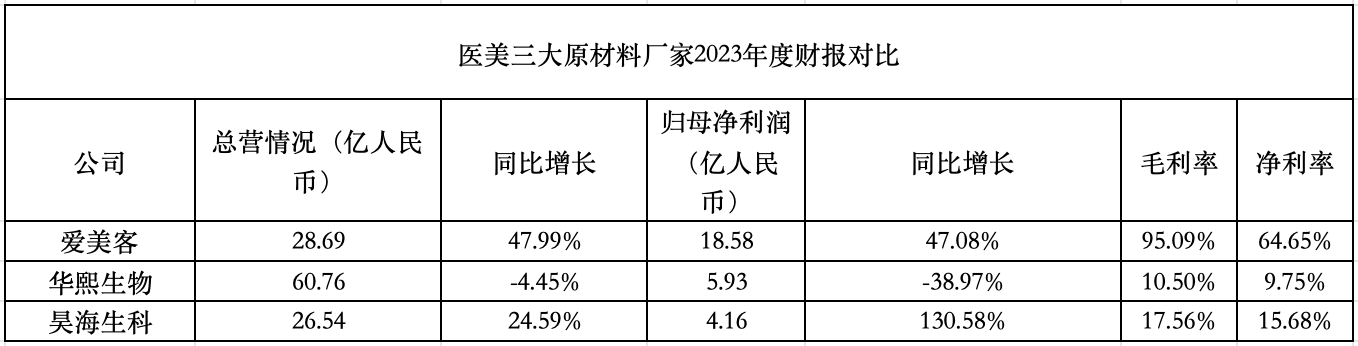 九游娱乐平台：华熙生物护肤营收下降、爱美客护肤营收低医美赛道遭遇瓶颈？(图2)