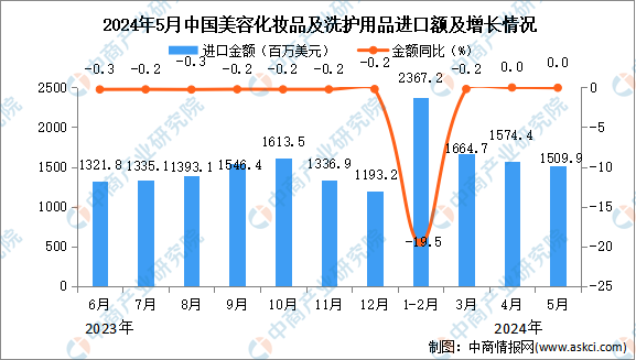 九游娱乐网站：2024年5月中国美容化妆品及洗护用品进口数据统计分析：进口量290009吨(图2)