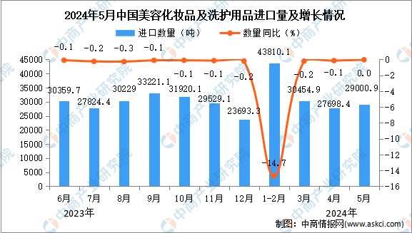 九游娱乐网站：2024年5月中国美容化妆品及洗护用品进口数据统计分析：进口量290009吨(图1)