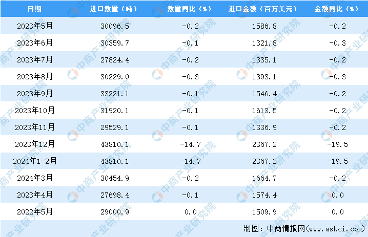 九游娱乐网站：2024年5月中国美容化妆品及洗护用品进口数据统计分析：进口量290009吨(图3)