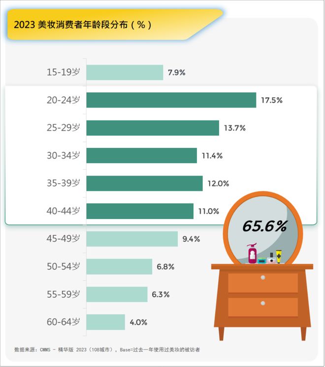 九游娱乐平台：品牌必看！2024美妆消费趋势来了(图1)
