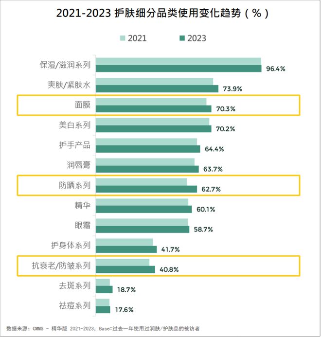 九游娱乐平台：品牌必看！2024美妆消费趋势来了(图4)