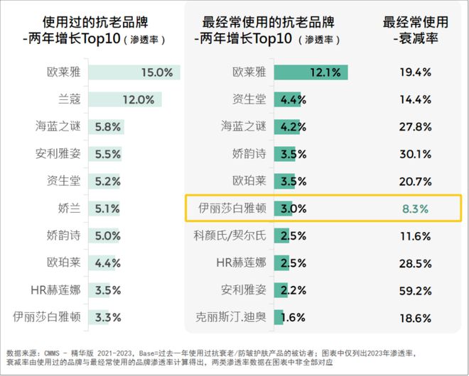 九游娱乐平台：品牌必看！2024美妆消费趋势来了(图6)
