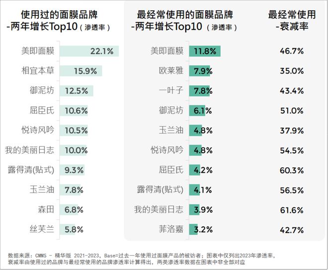 九游娱乐平台：品牌必看！2024美妆消费趋势来了(图7)
