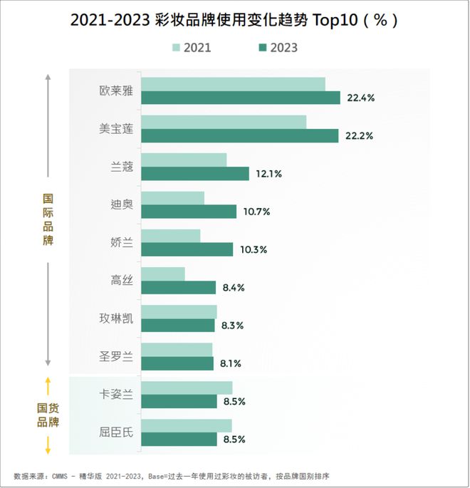 九游娱乐平台：品牌必看！2024美妆消费趋势来了(图9)