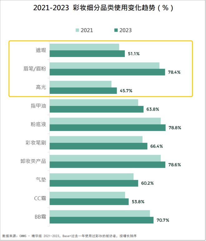 九游娱乐平台：品牌必看！2024美妆消费趋势来了(图8)