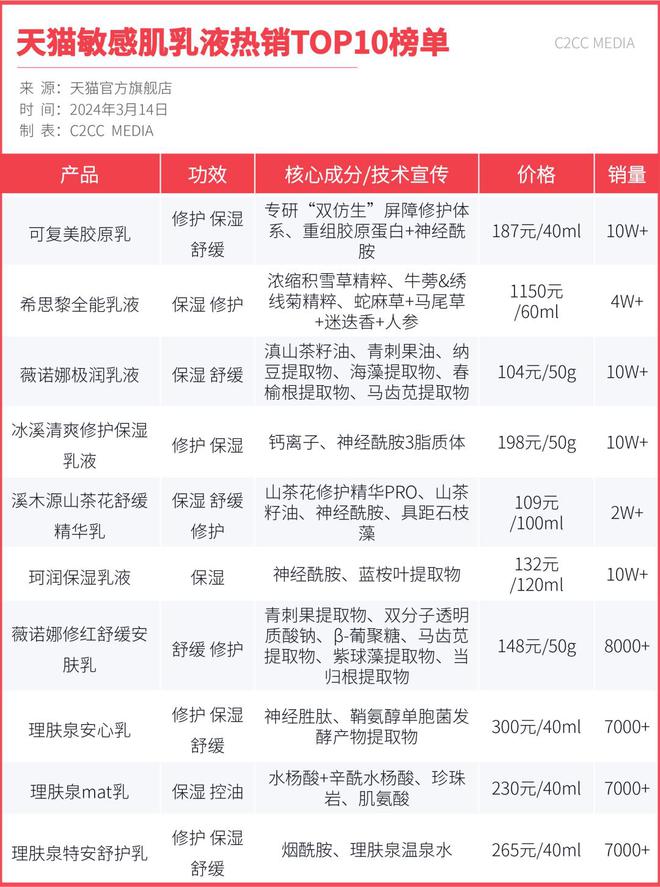 九游娱乐：瓜分300亿！2024敏感肌护肤新赛点在哪？丨揭秘吧！成分(图1)