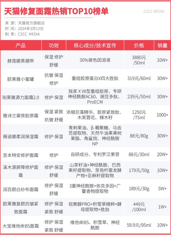 九游娱乐：瓜分300亿！2024敏感肌护肤新赛点在哪？丨揭秘吧！成分(图2)