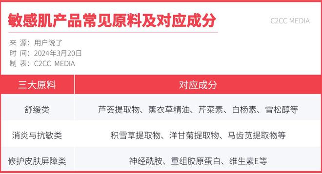 九游娱乐：瓜分300亿！2024敏感肌护肤新赛点在哪？丨揭秘吧！成分(图3)