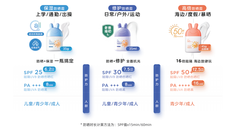 九游娱乐平台：兔头妈妈物理防晒系列荣登青眼专业白皮书《2024科学防晒指南》成为儿童标杆之选(图3)