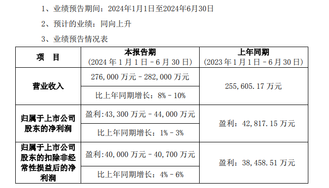 九游娱乐平台：华测检测预计2024年上半年净利润433亿元–44亿元(图1)