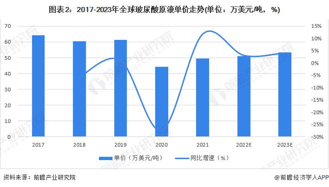 九游娱乐网站：2024年全球玻尿酸原液市场现状分析：医药级单价高化妆品级销量大食品级增速快(图2)