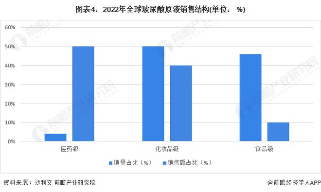 九游娱乐网站：2024年全球玻尿酸原液市场现状分析：医药级单价高化妆品级销量大食品级增速快(图4)
