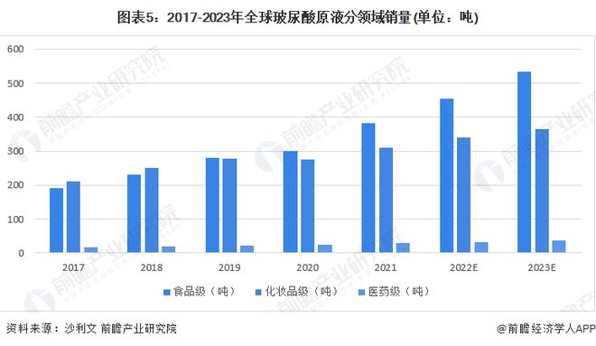 九游娱乐网站：2024年全球玻尿酸原液市场现状分析：医药级单价高化妆品级销量大食品级增速快(图5)