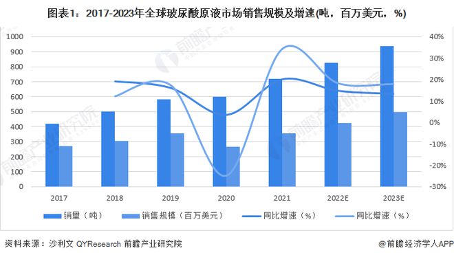九游娱乐网站：2024年全球玻尿酸原液市场现状分析：医药级单价高化妆品级销量大食品级增速快(图1)