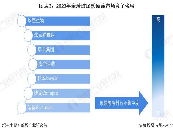 九游娱乐网站：2024年全球玻尿酸原液市场现状分析：医药级单价高化妆品级销量大食品级增速快(图3)