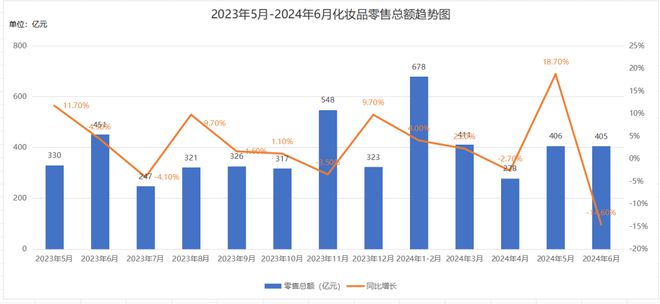 九游娱乐：上半年化妆品卖了2178亿元！(图2)