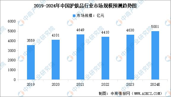 九游娱乐：2024年中国化妆品行业及其细分行业市场规模预测分析(图2)