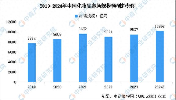 九游娱乐：2024年中国化妆品行业及其细分行业市场规模预测分析(图1)