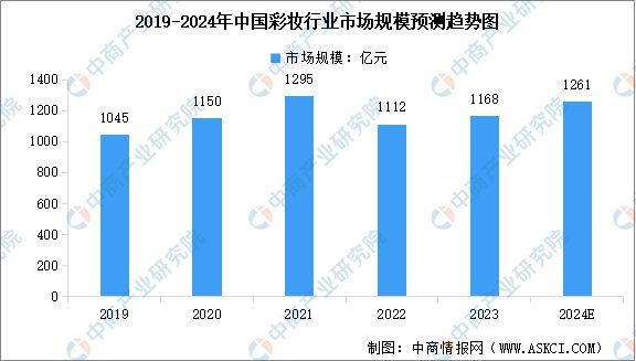 九游娱乐：2024年中国化妆品行业及其细分行业市场规模预测分析(图4)