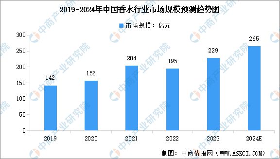 九游娱乐：2024年中国化妆品行业及其细分行业市场规模预测分析(图5)