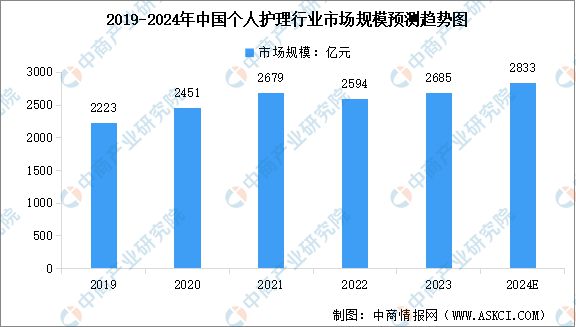 九游娱乐：2024年中国化妆品行业及其细分行业市场规模预测分析(图3)
